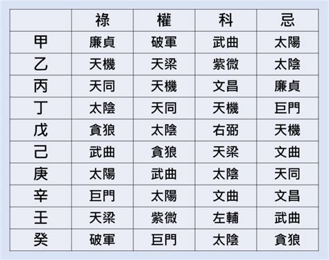 飛化怎麼看|【紫微斗數】四化、飛化技巧 